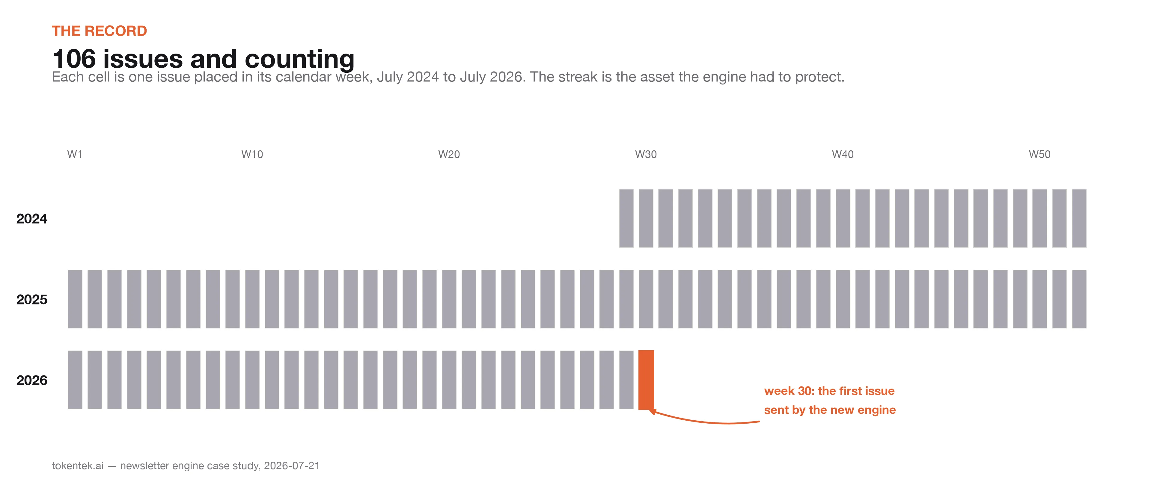 Varje ruta är ett nummer i sin kalendervecka, juli 2024 till juli 2026. Den orange rutan är vecka 30: det första numret som den nya motorn skickade.