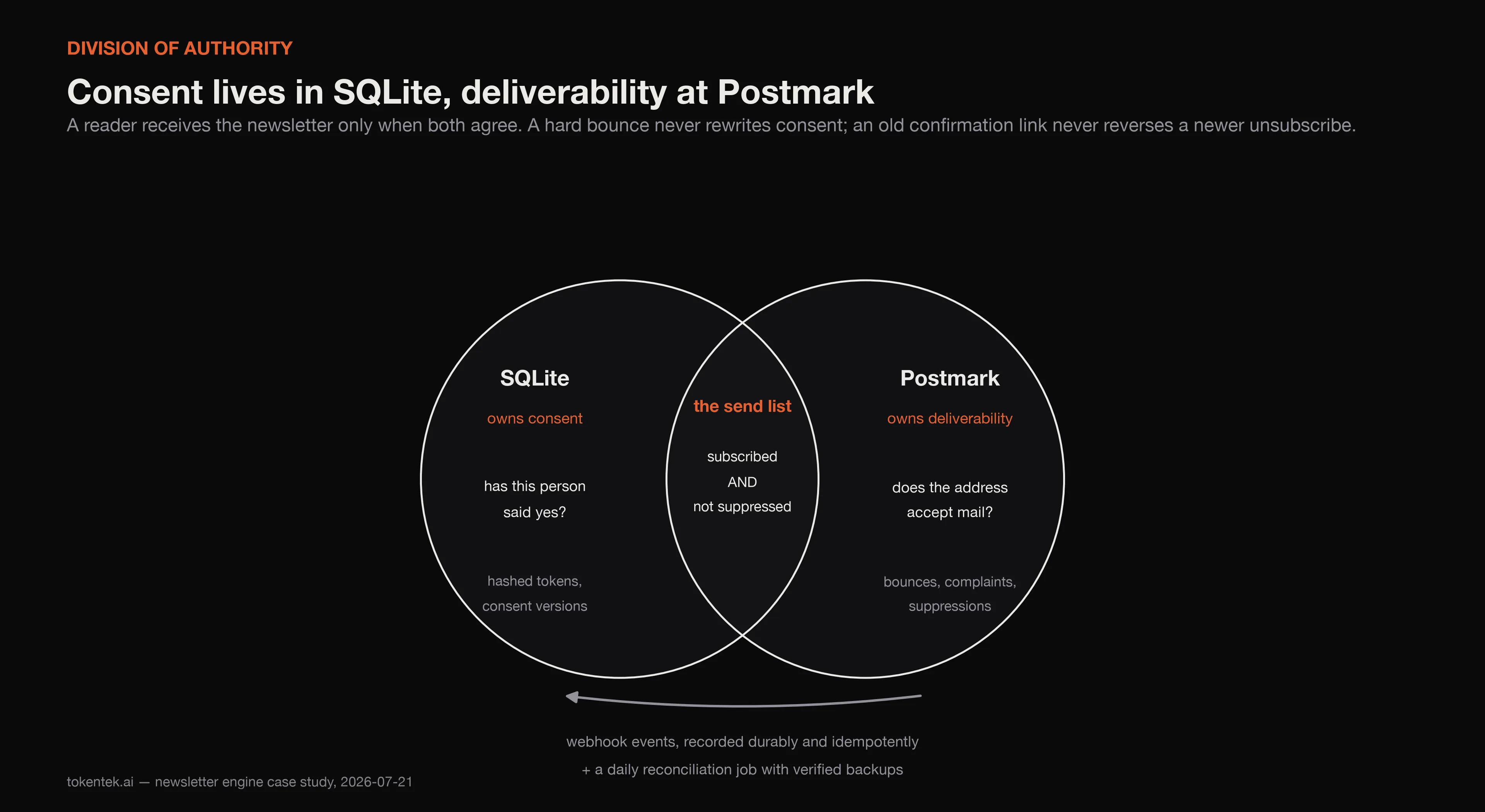 Vem som får säga vad: samtycket bor i SQLite, leveransbarheten hos Postmark, och ett nummer går bara till de adresser där båda säger ja.