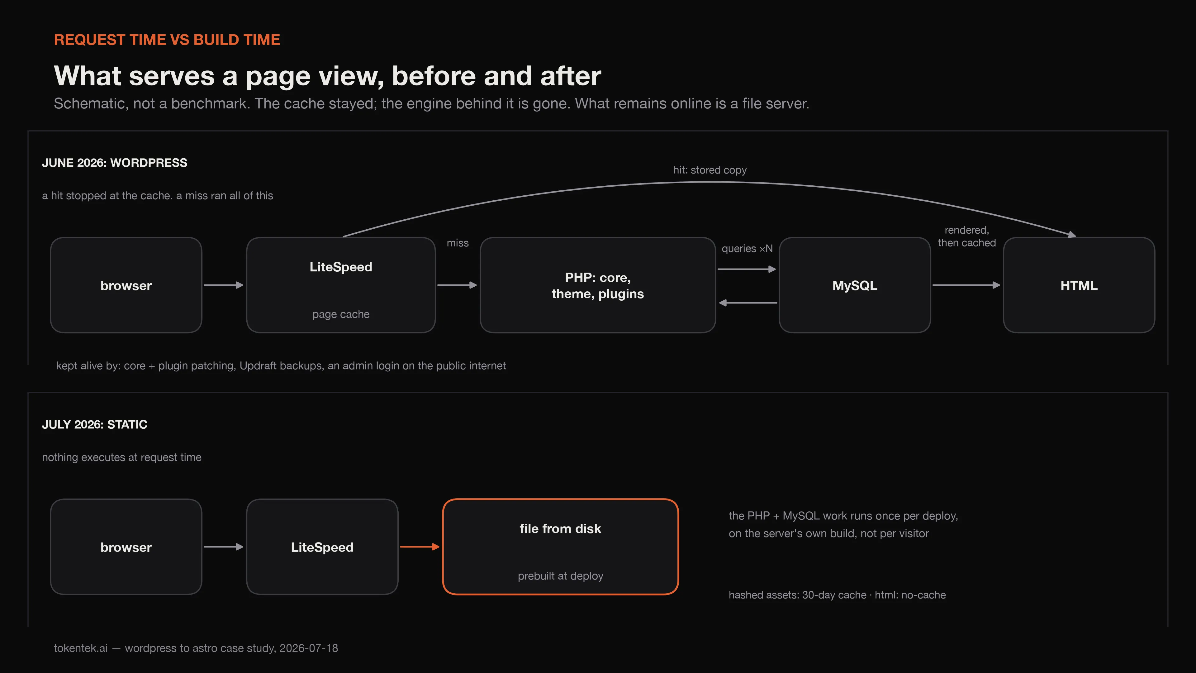 WordPress låg bakom en LiteSpeed-cache: träffar serverades ur en sparad kopia, men varje miss väckte PHP och MySQL. Samma LiteSpeed serverar sajten i dag — men nu är filen på disken originalet, inte en kopia av något dynamiskt.